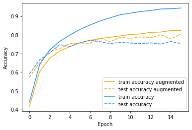 keras data augmentation for unbalanced class