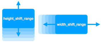 tensorflow keras data augmentation image shifting