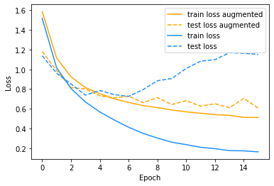 Training with Image Data Augmentation in Keras