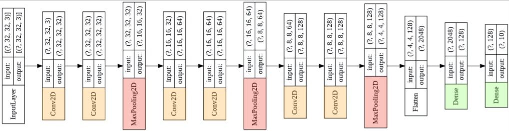 CNN model architecture