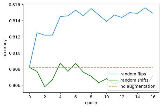 How to Correctly Use Test-Time Data Augmentation to Improve Predictions